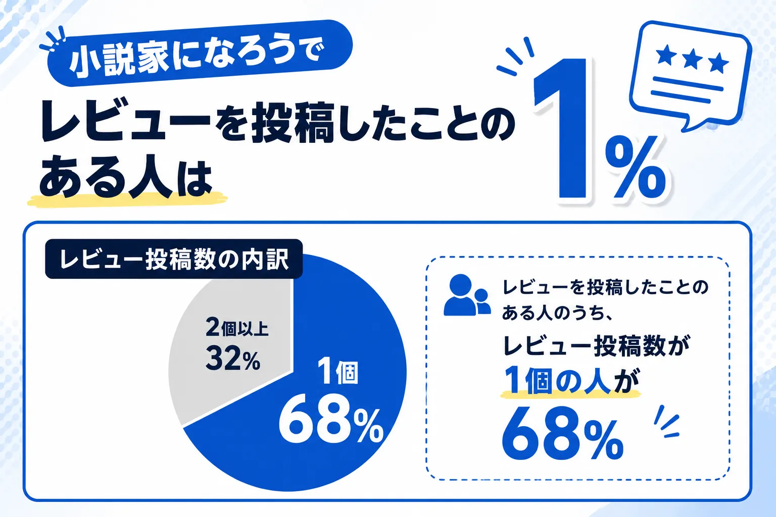 レビュー投稿数別のユーザー数：サムネ