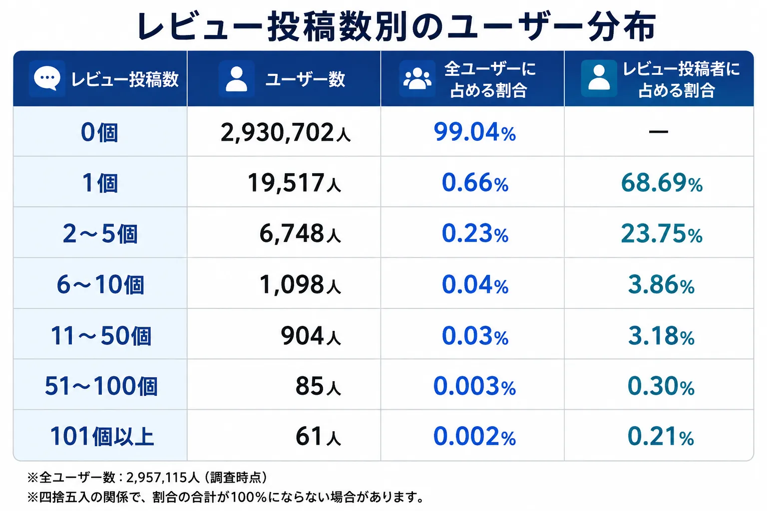 レビュー投稿数別のユーザー数